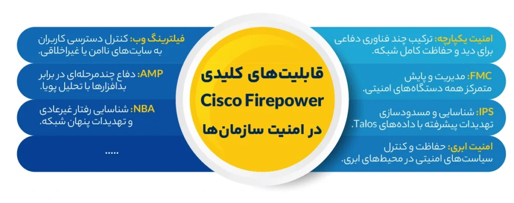 قابلیتهای کلیدی Cisco Firepower