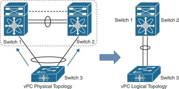 vPC یا Virtual Port Channel در سیسکو چیست؟