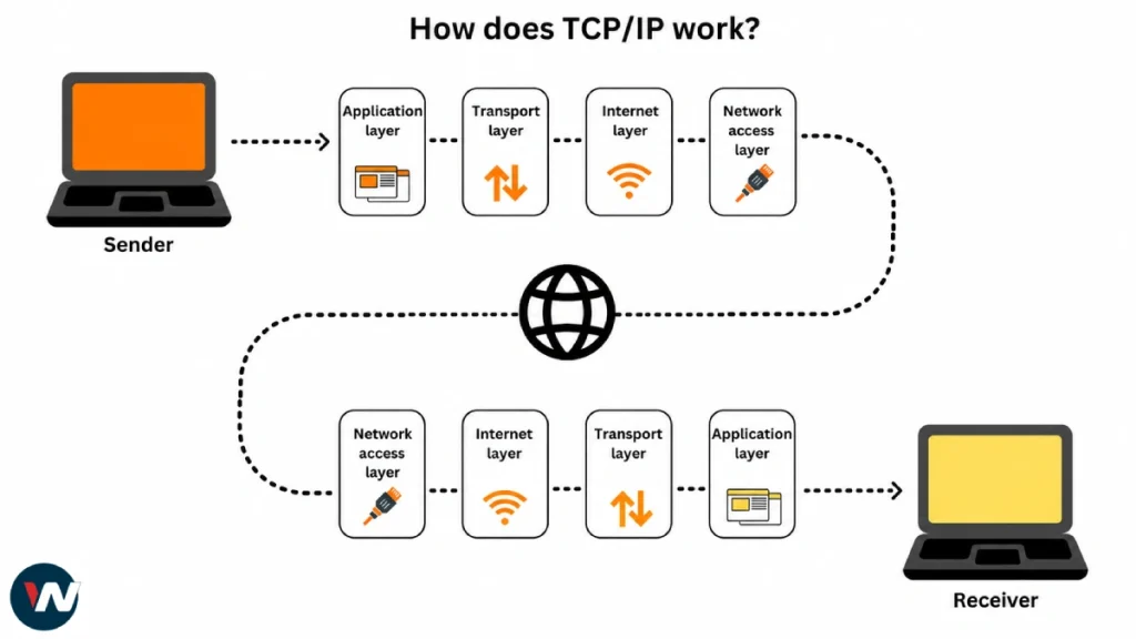 پروتکل TCP چیست؟
