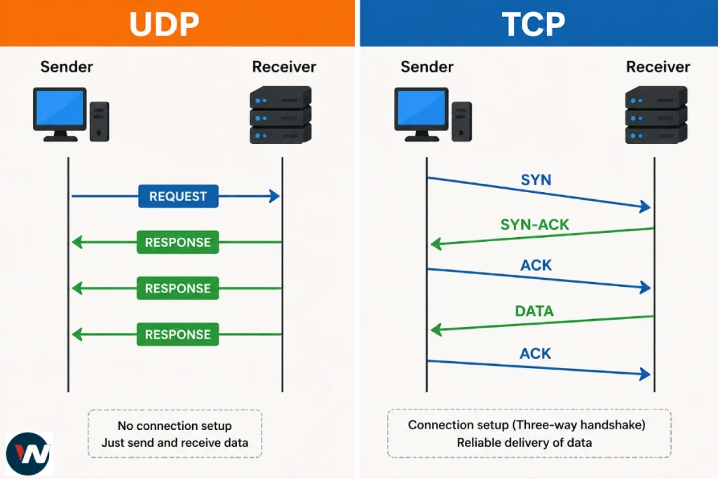 تفاوت TCP و UDP