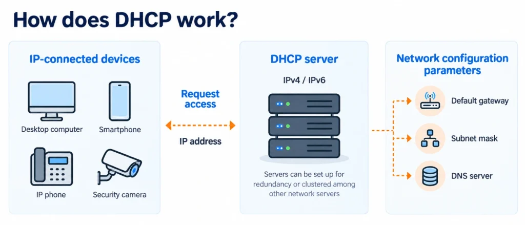 DHCP چطور کار میکند؟
