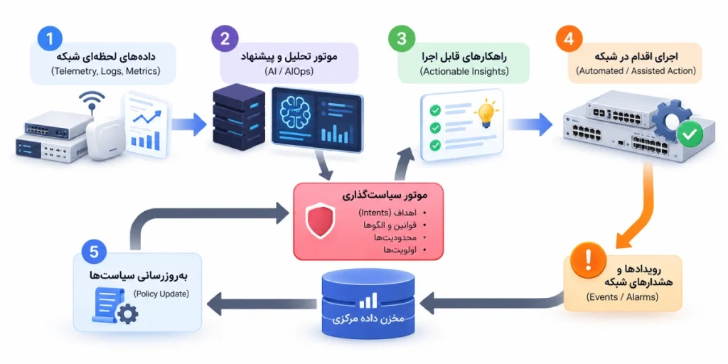 شبکه Self-Healing چگونه کار میکند؟